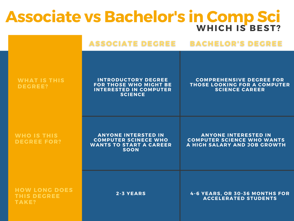 Computer Science Associate Vs. Bachelor's Degree | Universities.com