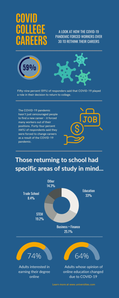 59% of Millennials Are Switching Careers, Going Back To School