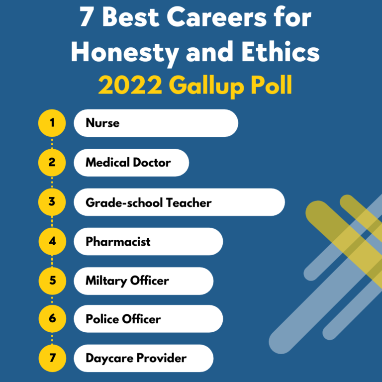 7 Best Careers for Honesty and Ethics on 2022 Gallup Poll